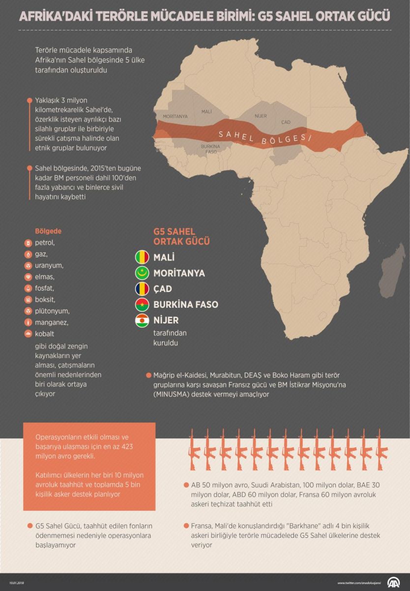 Afrika'nın terörle mücadele birimi: G5 Sahel Ortak Gücü Afrika'nın terörle mücadele birimi: G5 Sahel Ortak Gücü