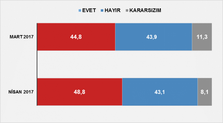 Denge Araştırma'dan son referandum anketi