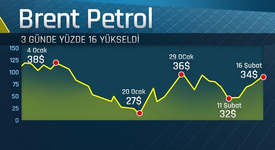 Petrolde kritik gelişme: 4 ülke anlaştı