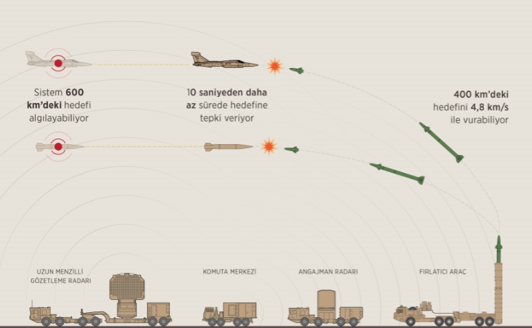 S-400 tüm Amerikan silahlarını vurabilecek güçte
