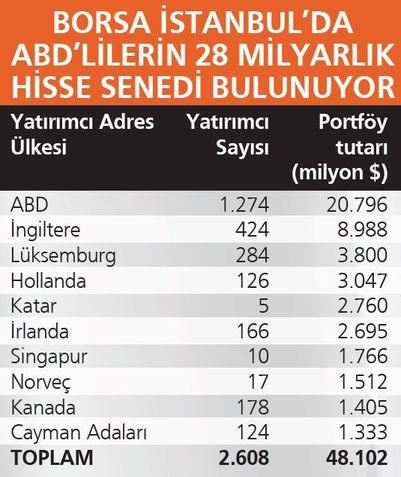 ABD’nin Türkiye’deki varlığı ve alacağı ne kadar?