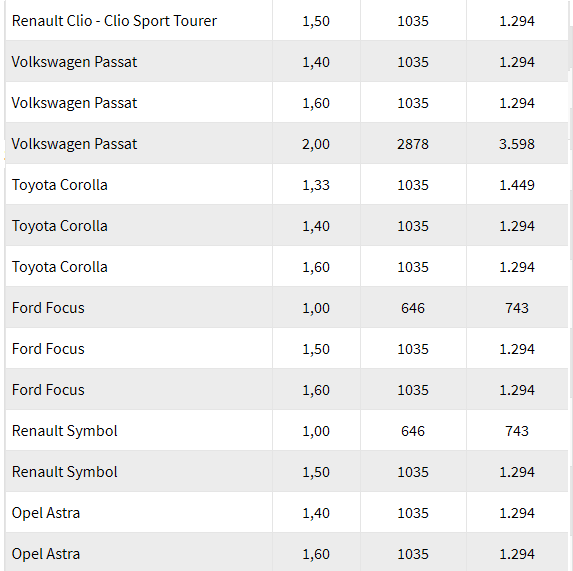 Yeni MTV oranları ne kadar oldu? (Hangi araç ne kadar MTV ödeyecek?)