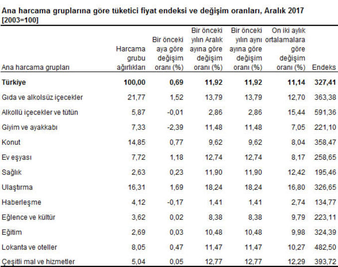 Emekli ve Memur Maaşı 2018 Zam Oranı Ne Nadar oldu? | 2018 Enflasyon farkı Ne kadar?