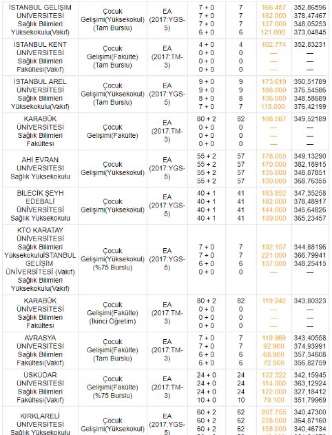 2018 2 yıllık SAĞLIK BÖLÜMLERİ taban ve tavan puanları sıralamaları | 2 yıllık hemşirelik bölümleri