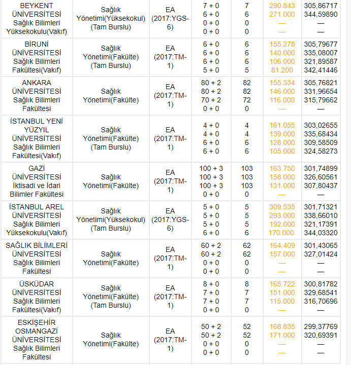 2018 2017 2 ve 4 yıllık sağlık bölümü başarı sıralaması | Sağlık yönetimi bölümü devlet ve özel üniversiteleri, taban puanları