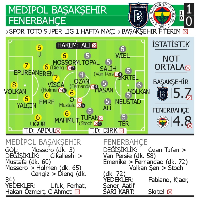 Fenerbahçe yeni sezona Başakşehir şokuyla başladı