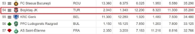 UEFA sıralaması belli oldu Beşiktaş ilk 50'ye giremedi