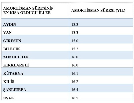 2017'de konut fiyatlarının el yaktığı şehirler