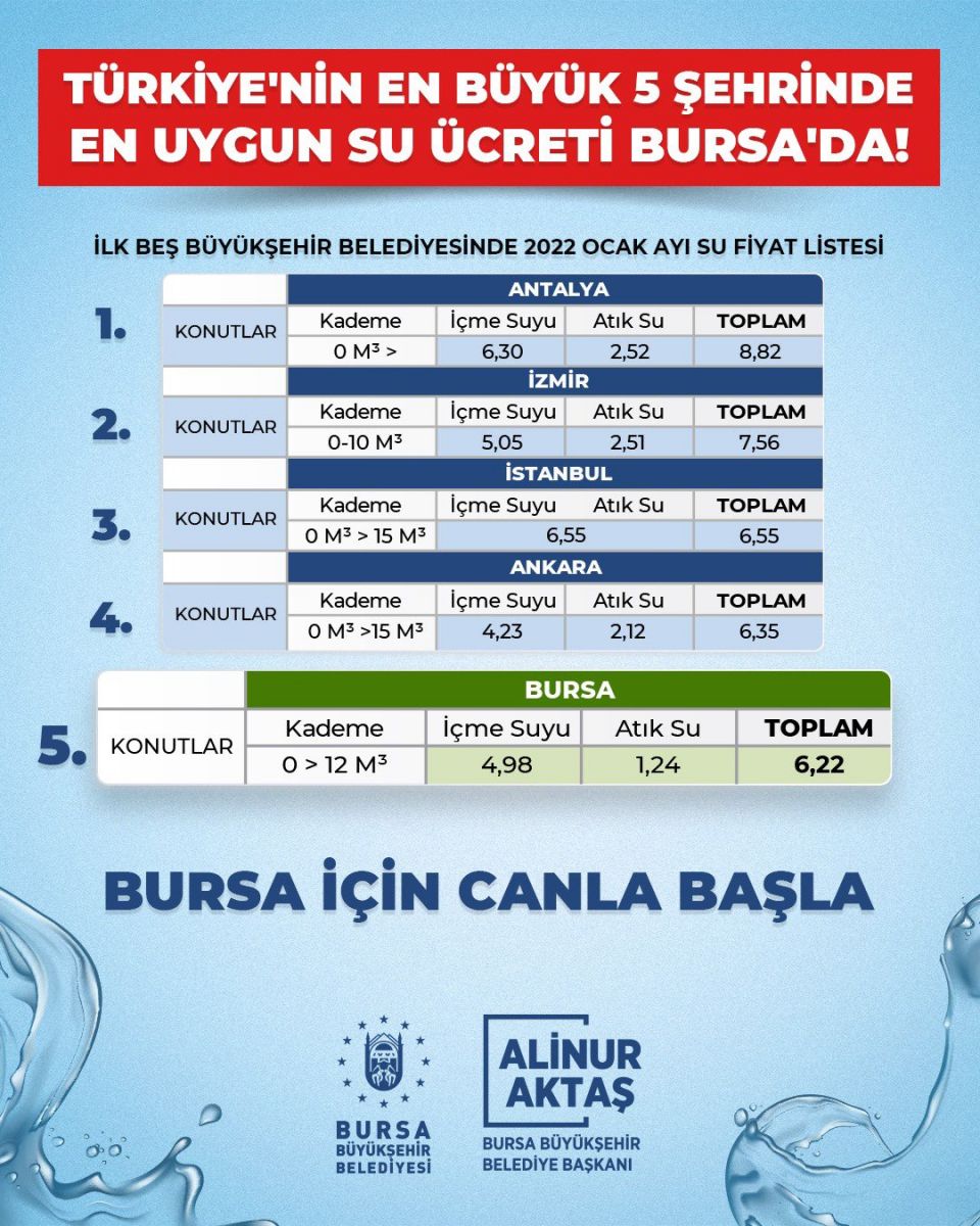 5 büyükşehirde en ekonomik su Bursa’da