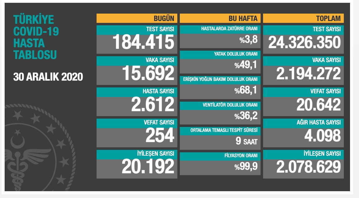Günlük koronavirüs verileri açıklandı Günlük koronavirüs verileri açıklandı