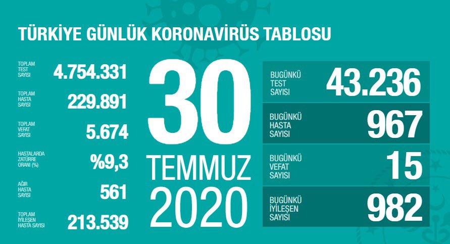 Son 24 saatte korona virüsten 15 kişi hayatını kaybetti Son 24 saatte korona virüsten 15 kişi hayatını kaybetti