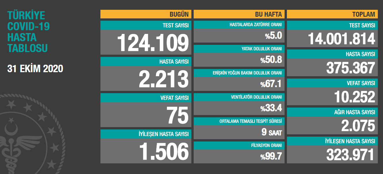 Günlük koronavirüs verileri açıklandı