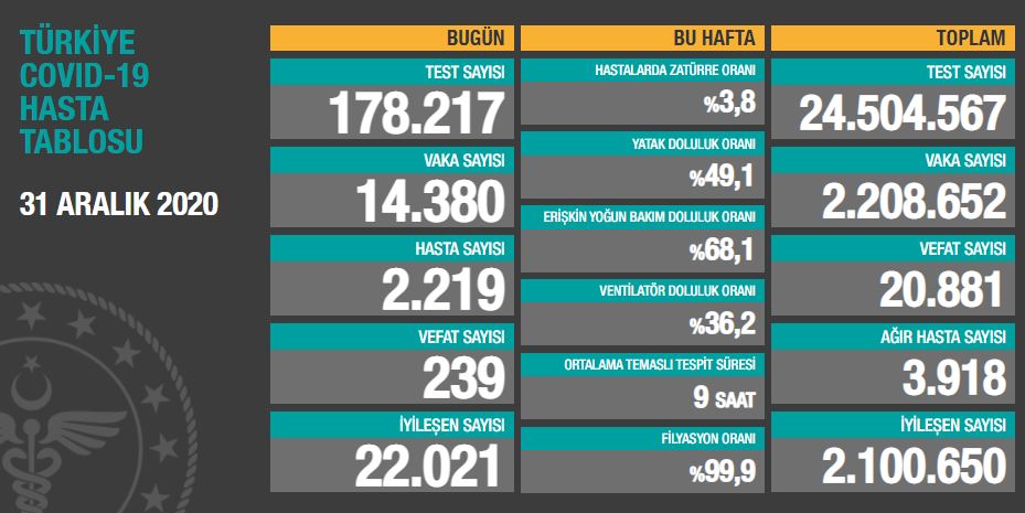 Günlük koronavirüs verileri açıklandı