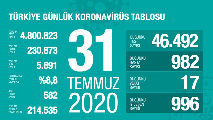 Türkiye günlük koronavirüs tablosu açıklandı