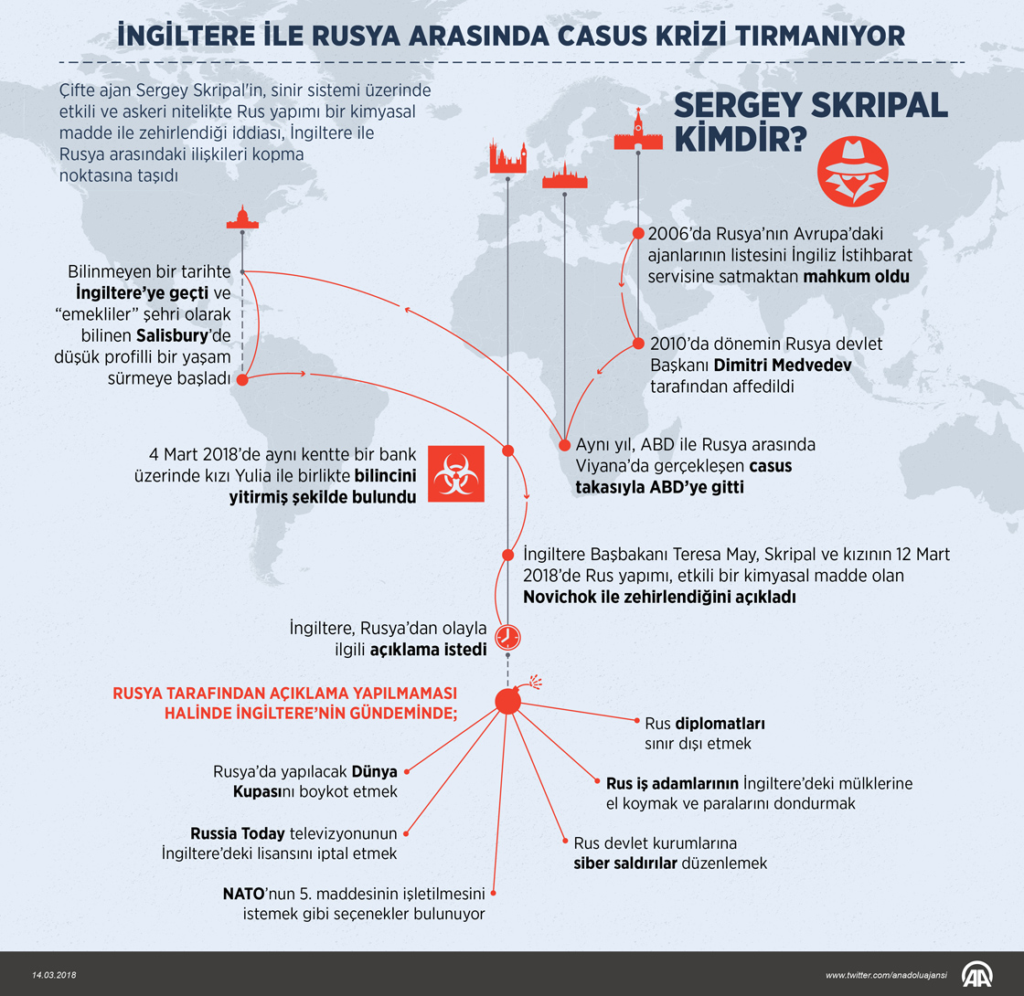 İngiltere ile Rusya arasında casus krizi tırmanıyor İngiltere ile Rusya arasında casus krizi tırmanıyor