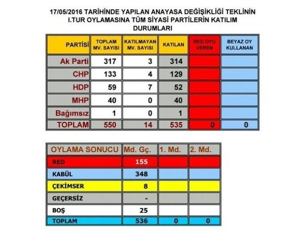 Dokunulmazlık oylamasında kim fire verdi?