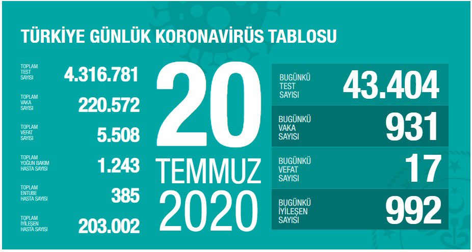 Türkiye'de son 24 saatte 931 kişiye Kovid-19 tanısı konuldu, 17 kişi hayatını kaybetti