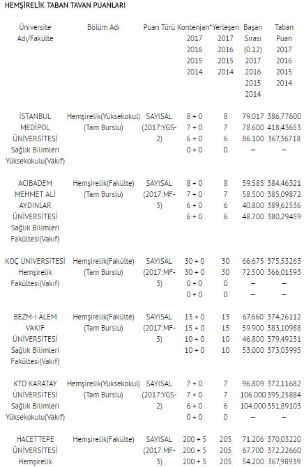 2018 2 yıllık SAĞLIK BÖLÜMLERİ taban ve tavan puanları sıralamaları | 2 yıllık hemşirelik bölümleri