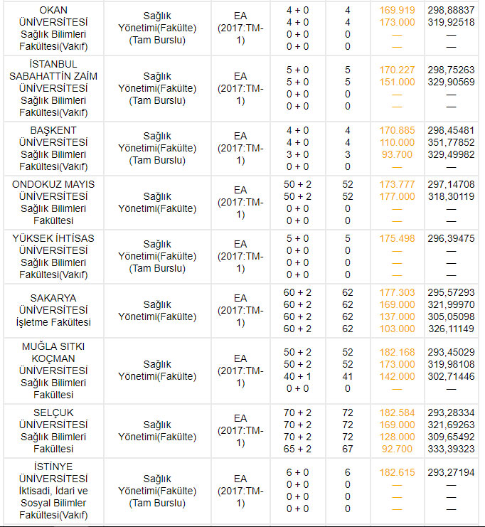 2018 2017 2 ve 4 yıllık sağlık bölümü başarı sıralaması | Sağlık yönetimi bölümü devlet ve özel üniversiteleri, taban puanları