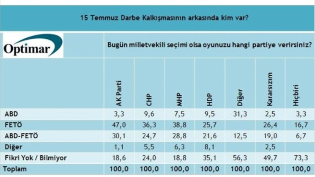 Darbe girişimi sonrası ilk anket! Halk hainleri biliyor