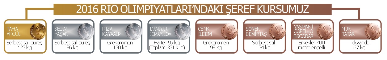 Beklentimiz büyüktü ama 8 madalyada kaldık