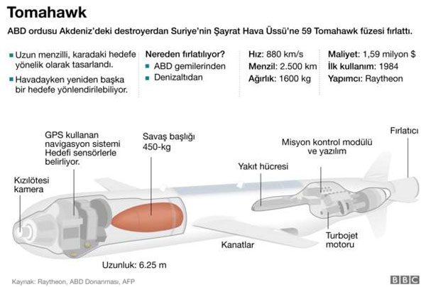 ABD Humus'taki Şaryat Hava Üssü'nü füzelerle vurdu