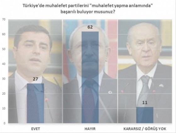 İşte son anket! Yarın seçim olsa... İşte son anket! Yarın seçim olsa...
