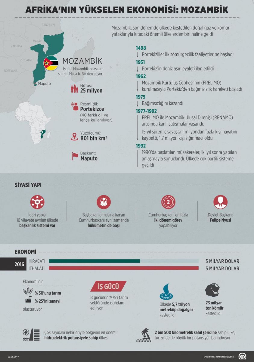 Afrika'nın yükselen ekonomisi: Mozambik