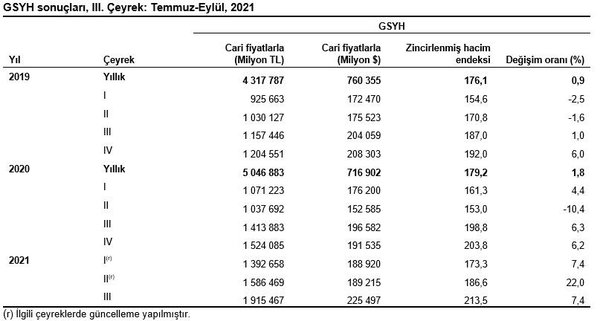 Üçüncü çeyrek büyüme rakamları açıklandı