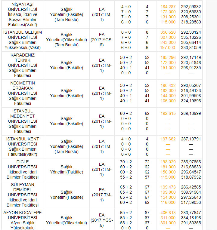 2018 2017 2 ve 4 yıllık sağlık bölümü başarı sıralaması | Sağlık yönetimi bölümü devlet ve özel üniversiteleri, taban puanları