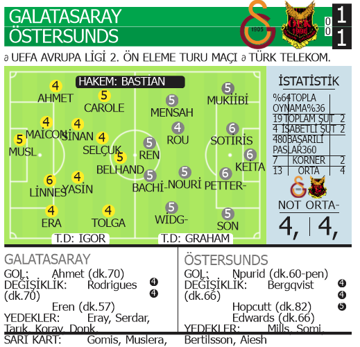 Galatasaray, isimsiz Östersunds'la berabere kaldı ve Avrupa'ya veda etti