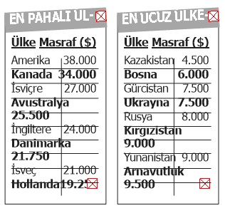 Eğitimde en pahalısı ABD en ucuzu Kazakistan