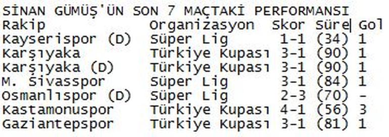 Mustafa Denizli Sinan Gümüş'te haklı çıktı!