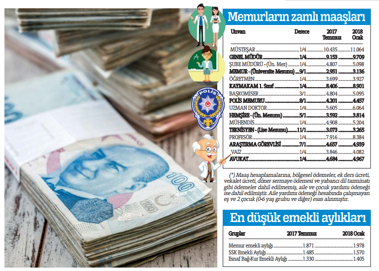 Memur ve emekli maaşına zam