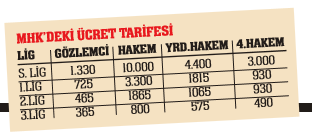 Futbol Federasyonu hakemlerin ücretlerinde yeni düzenleme yaptı