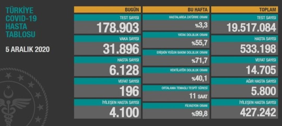 Günlük koronavirüs verileri açıklandı