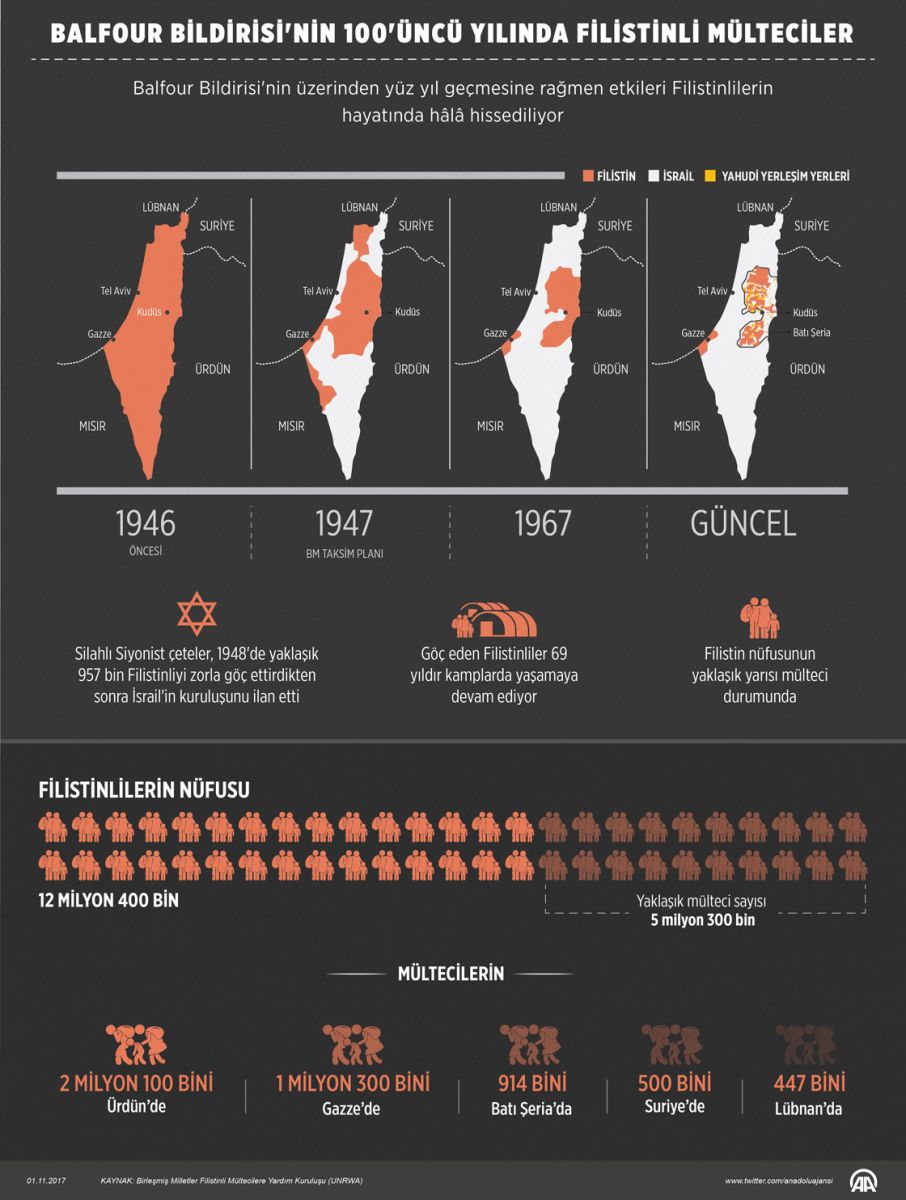 Balfour Deklarasyonu ne demek ve nelere yol açtı (Filistin'e Yahudi göçü ve İsrail işgali)