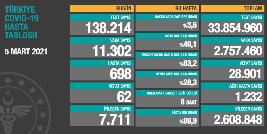 Günlük koronavirüs verileri açıklandı