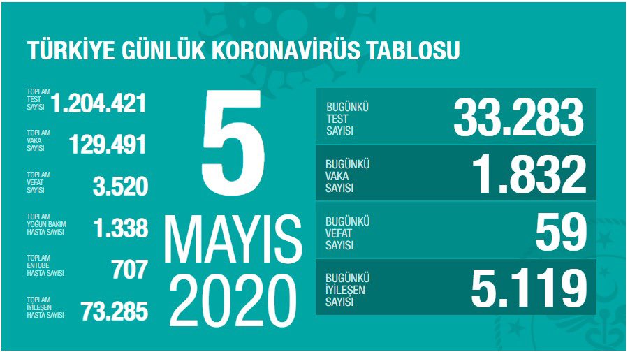 Koronavirüs salgınında iyileşenlerin sayısı 73 bin 285 oldu