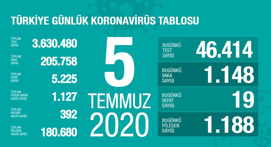 Türkiye'de Covid-19 tedavisi tamamlananların sayısı 180 bin 680'e ulaştı