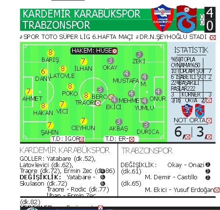 Trabzonspor Karabük'ten de fark yedi, üzerine koyarak geriledi