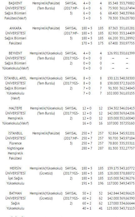 2018 2 yıllık SAĞLIK BÖLÜMLERİ taban ve tavan puanları sıralamaları | 2 yıllık hemşirelik bölümleri