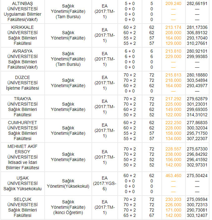 2018 2017 2 ve 4 yıllık sağlık bölümü başarı sıralaması | Sağlık yönetimi bölümü devlet ve özel üniversiteleri, taban puanları