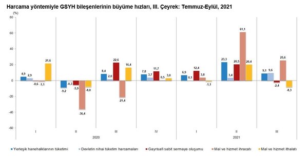 Üçüncü çeyrek büyüme rakamları açıklandı