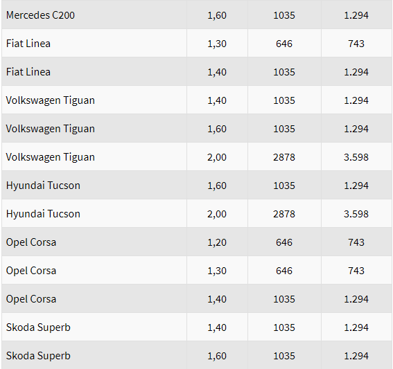 Yeni MTV oranları ne kadar oldu? (Hangi araç ne kadar MTV ödeyecek?)