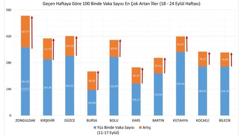 Sağlık Bakanı Koca illere göre haftalık vaka sayısını açıkladı!