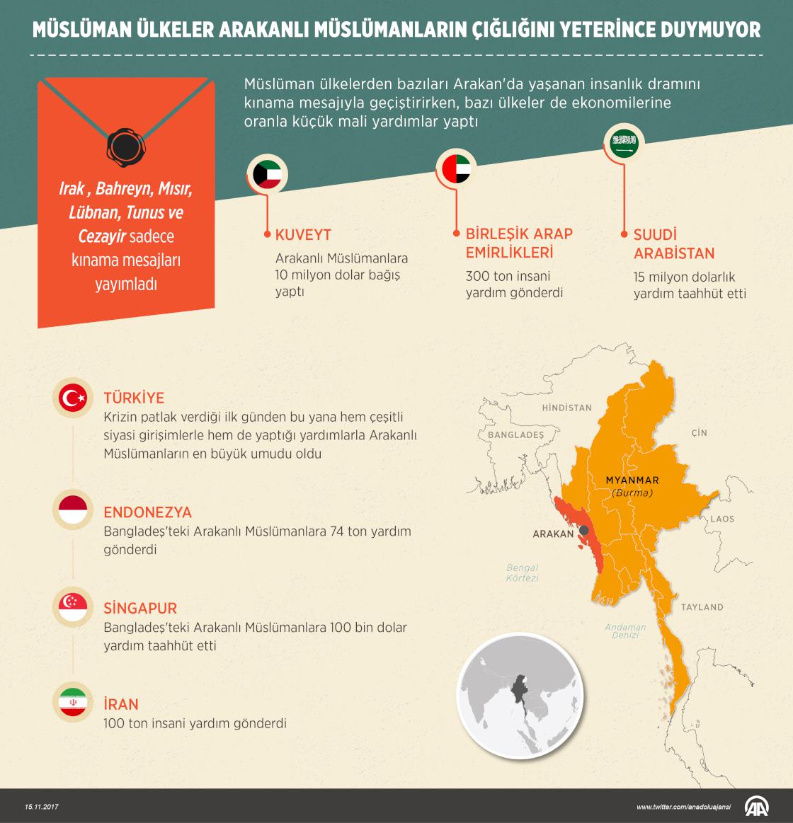 Müslüman ülkeler, Arakanlı Müslümanların çığlığını yeterince duymuyor