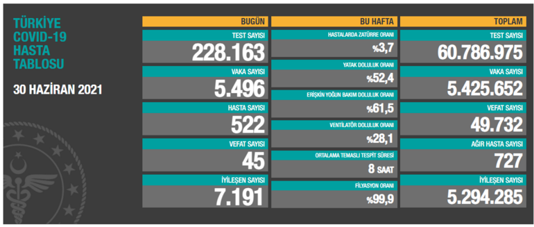 30 Haziran 2021 koronavirüs açıklandı