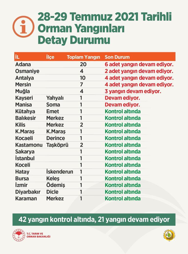 Tarım ve Orman Bakanlığı yangınların son durumunu açıkladı Tarım ve Orman Bakanlığı yangınların son durumunu açıkladı