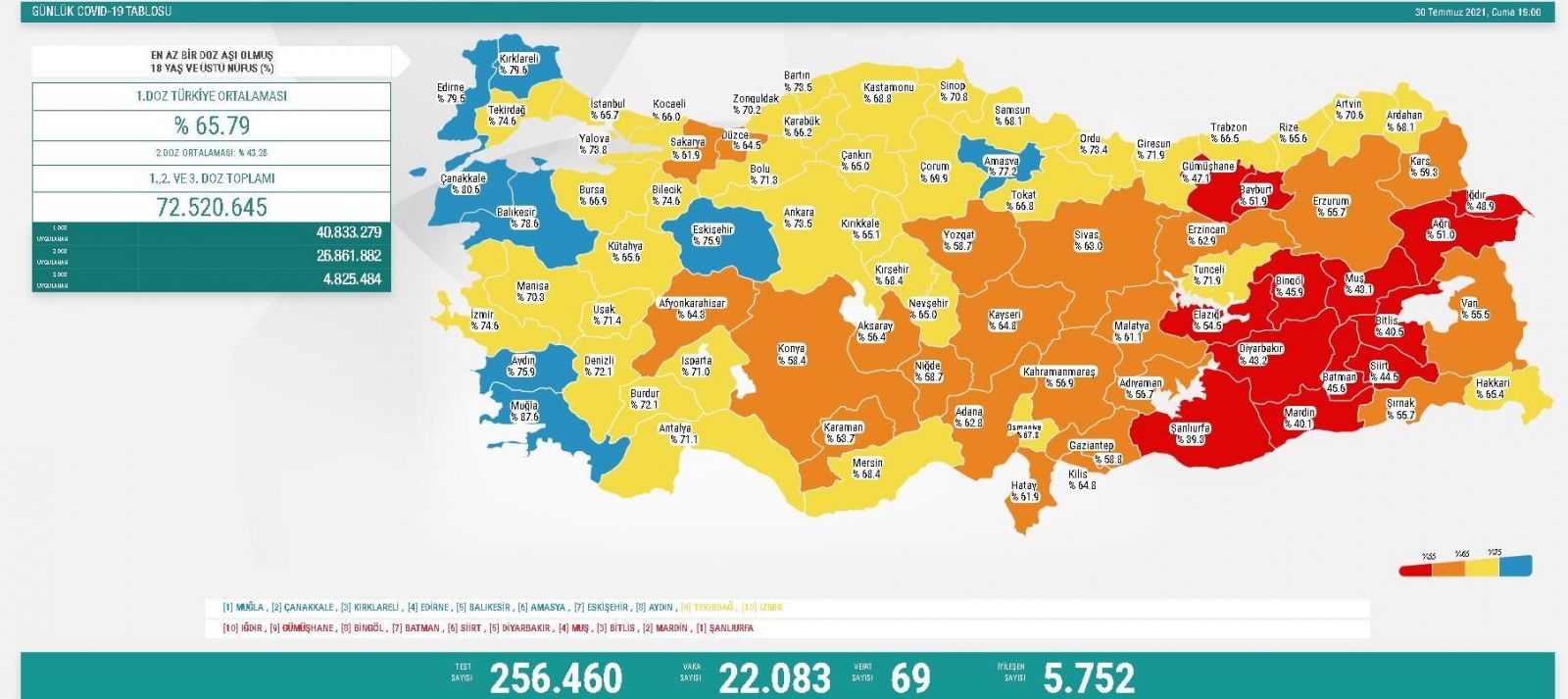 30 Temmuz 2021 koronavirüs vaka tablosu açıklandı